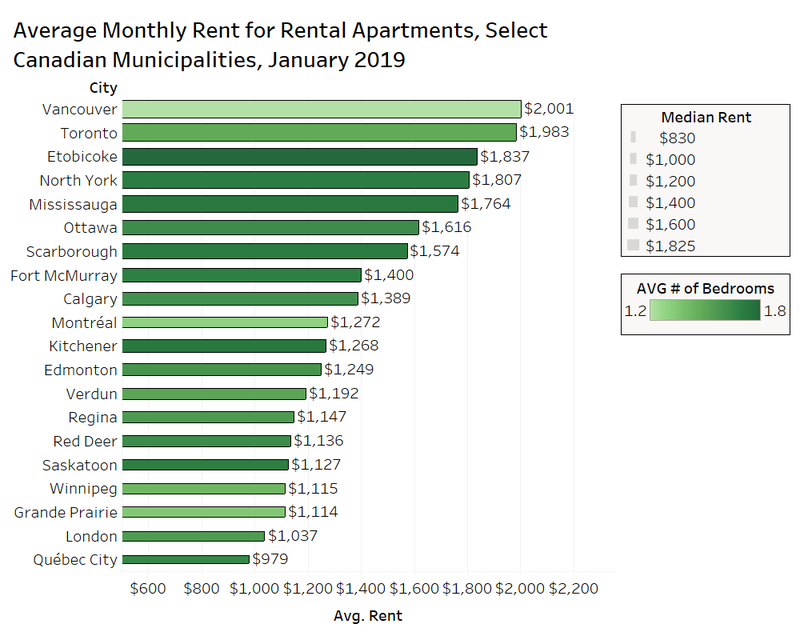 Rentals Ca February 2019 National Rent Report