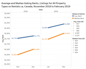 rentals.ca rental demand across Canada