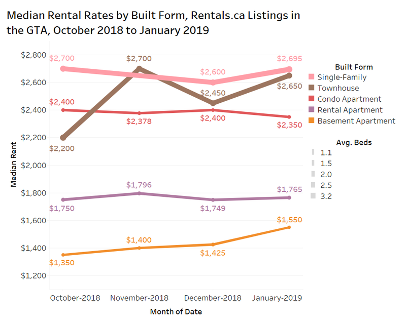 Rentals Ca February 2019 National Rent Report