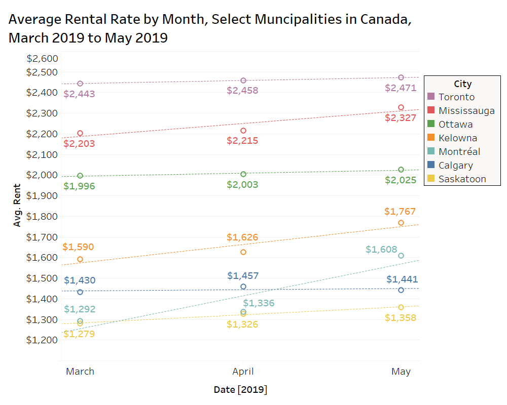 Rentals.ca June 2019 National Rent Report