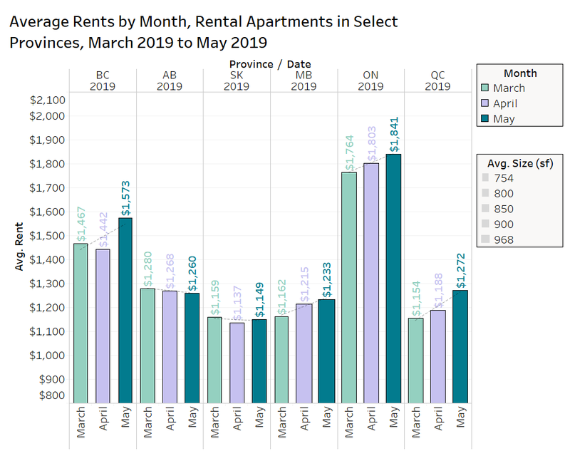 Average monthly rent up 4% in Canada following two months of decline, according to June rent report