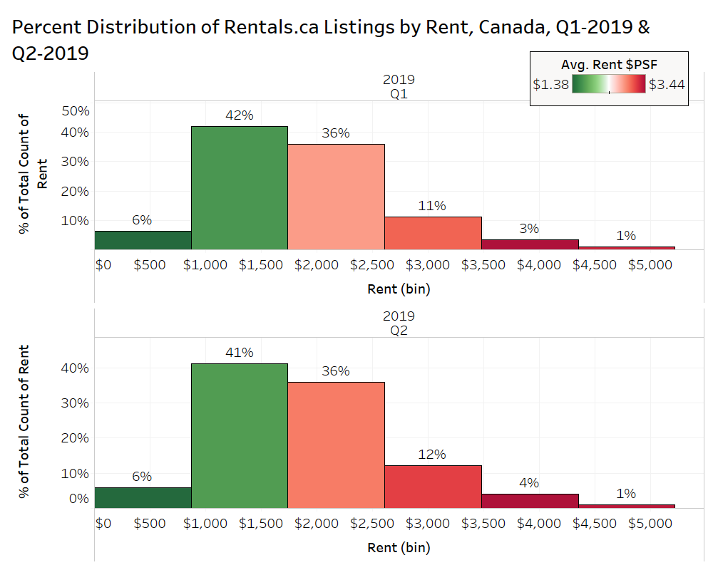 Rentals.ca July 2019 National Rent Report