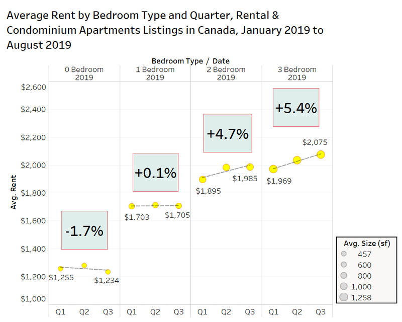 Rentals.ca September 2019 National Rent Report