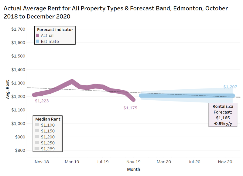 Rentals.ca Edmonton AB 2020 rental forecast