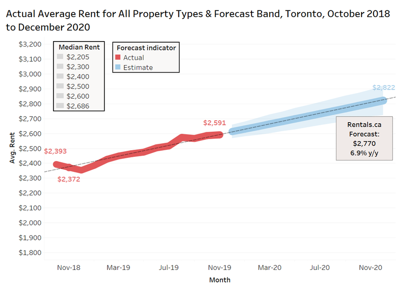 Rentals.ca/Toronto 2020 rental pricing forecast