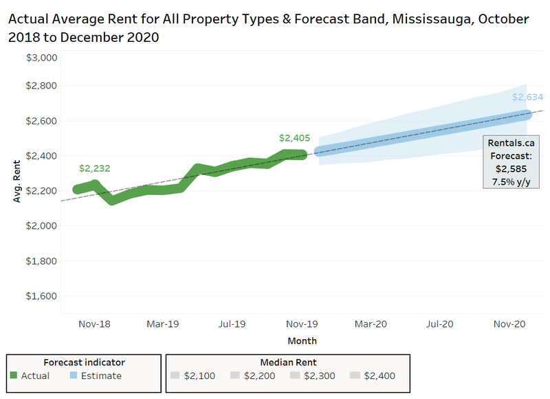Rentals.ca/Mississauga 2020 average rent forecast