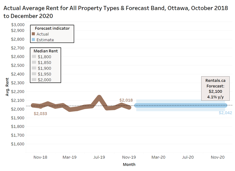 Rentals.ca Ottawa 2020 average rent forecast