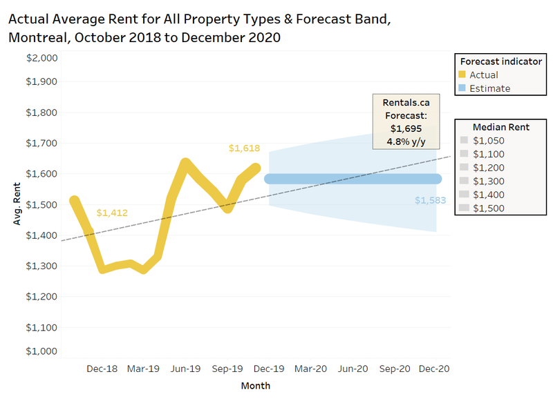 Rentals.ca Montreal 2020 average rent forecast