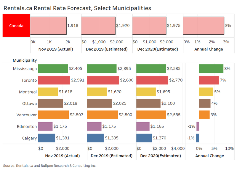 Rentals.ca rental rate forecast 2020 , Select Municipalities Across Canada