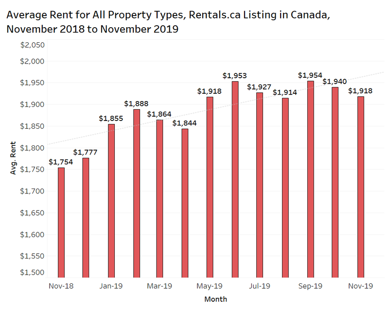 rentals.ca rent for all property housing types november 2018 - november 2019