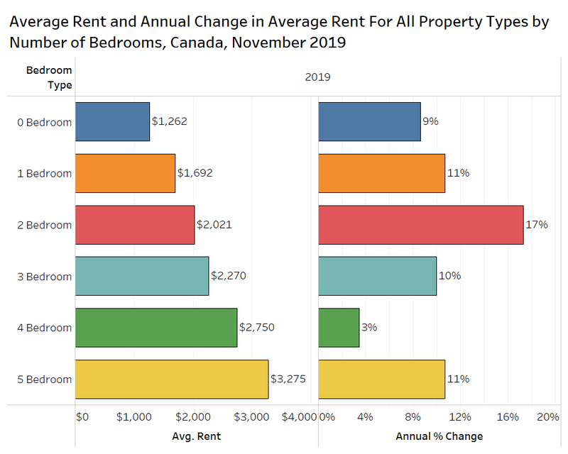 average rent and annual change in all property types by number of bedrooms, Canada Rentals.ca