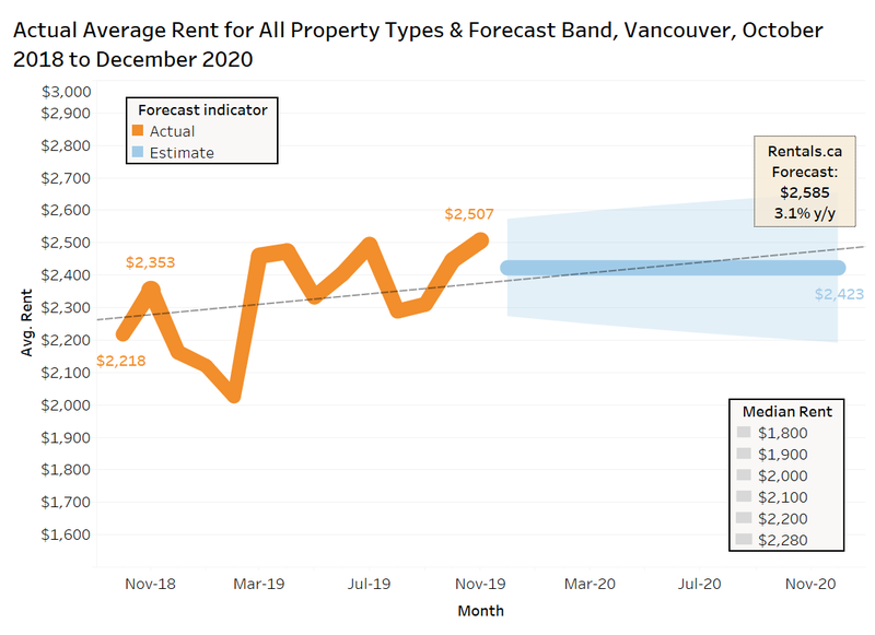 Rentals.ca/vancouver 2020 average rent forecast