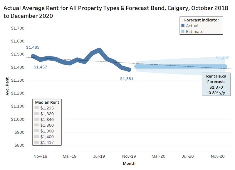 Rentals.ca Calgary 2020 average rent forecast