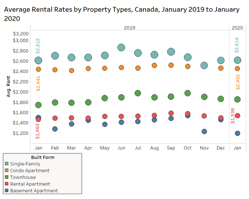 Rentals Ca February 2020 National Rent Report