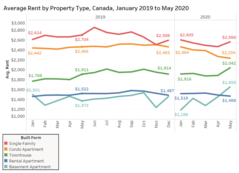 Rentals.ca June 2020 Rent Report