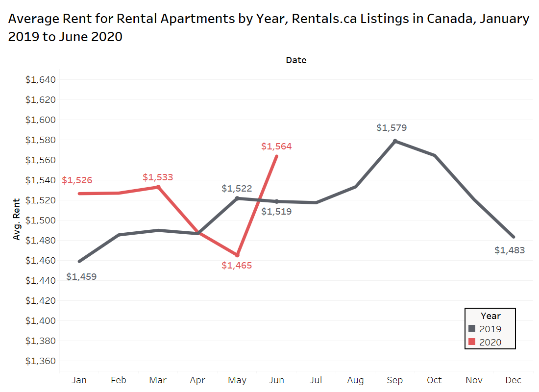 Rentals.ca September 2020 Rent Report