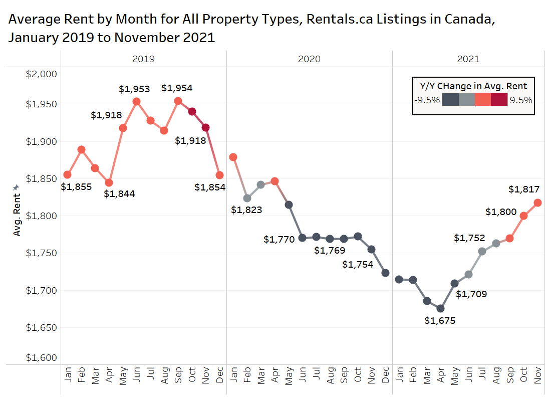Rentals.ca December 2021 Rent Report