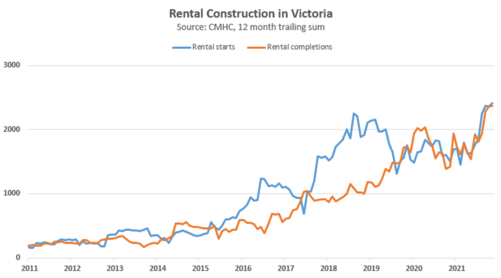 Victoria remains one of Canada's most expensive rental markets