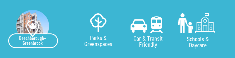 Infographic displaying the highest ranking features of the Beechborough-Greenbrook neighbourhood in Toronto for renters looking for affordable or cheap rent. Beechborough-Greenbrook ranks highly for having parks & greenspaces, being car & transit friendly, and lots of schools & daycares available for prospective renters.