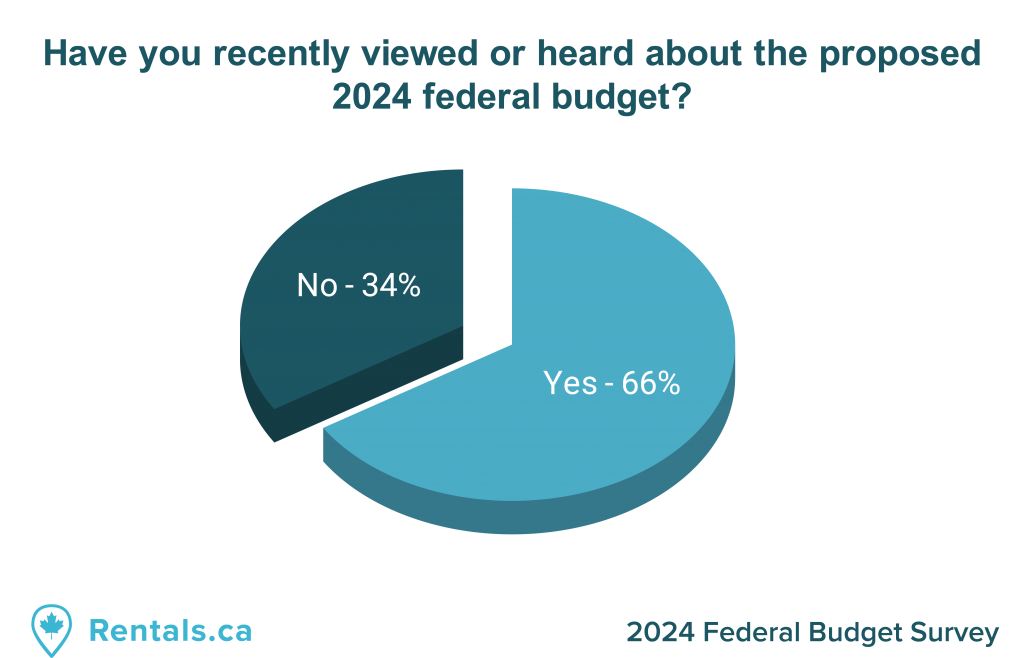 A pie chart showing responses to the question "Have you recently viewed or heard about the proposed 2024 Canadian Federal Budget".