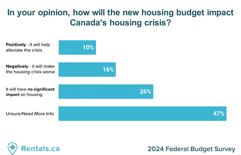 A bar graph showing responses to the question "How will the new housing budget impact Canada's housing crisis" from the rentals.ca survey sent to renters and landlords across Canada.