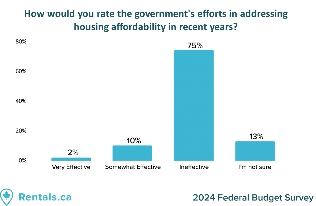 A bar graph showing the results from the question "How would you rate the government's efforts in addressing housing affordability in recent years?" from the rentals.ca 2024 federal budget survey sent to Canadian renters and landlords.