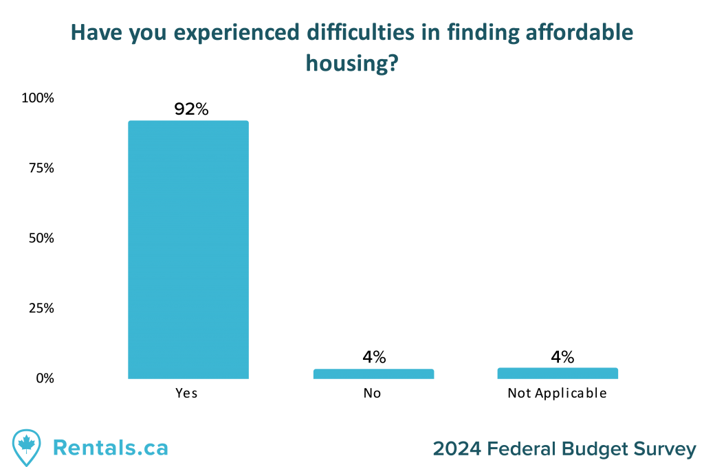 A bar graph displaying survey responses for the question "Have you experienced difficulties in finding affordable housing?" from the rentals.ca 2024 federal budget survey sent to Canadian renters and landlords.