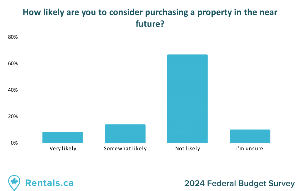 A bar graph displaying survey results from the question "How likely are you to consider purchasing a property in the near future?" from the rentals.ca 2024 federal budget survey sent to Canadian renters and landlords.