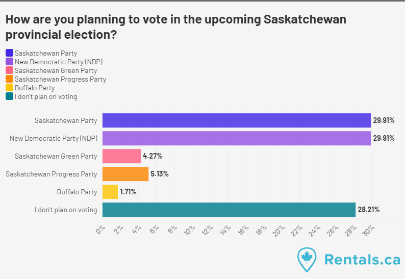 Survey Reveals Divided Voting Intentions Among Saskatchewan Renters