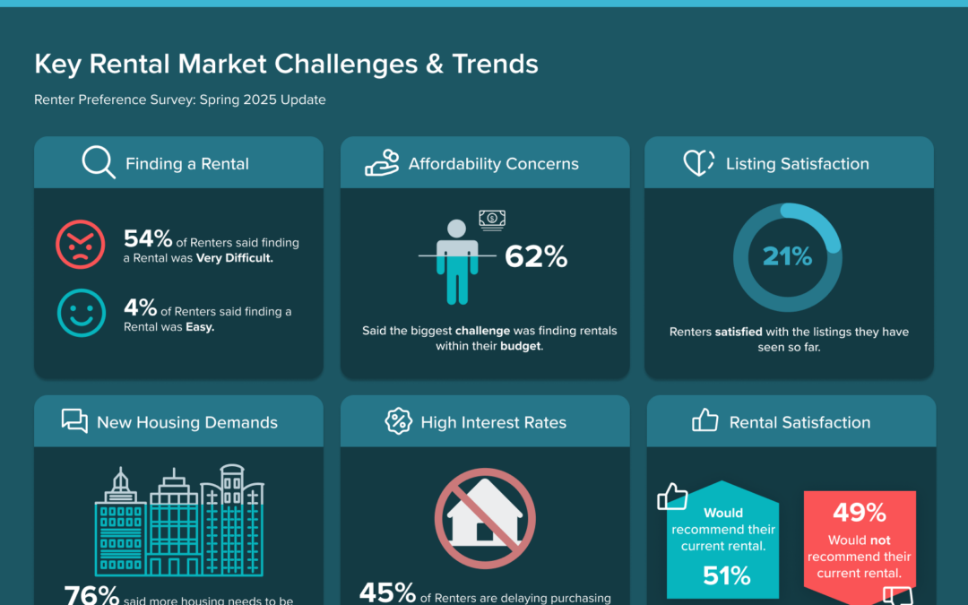 Renter Preference Survey: Spring 2025 Update
