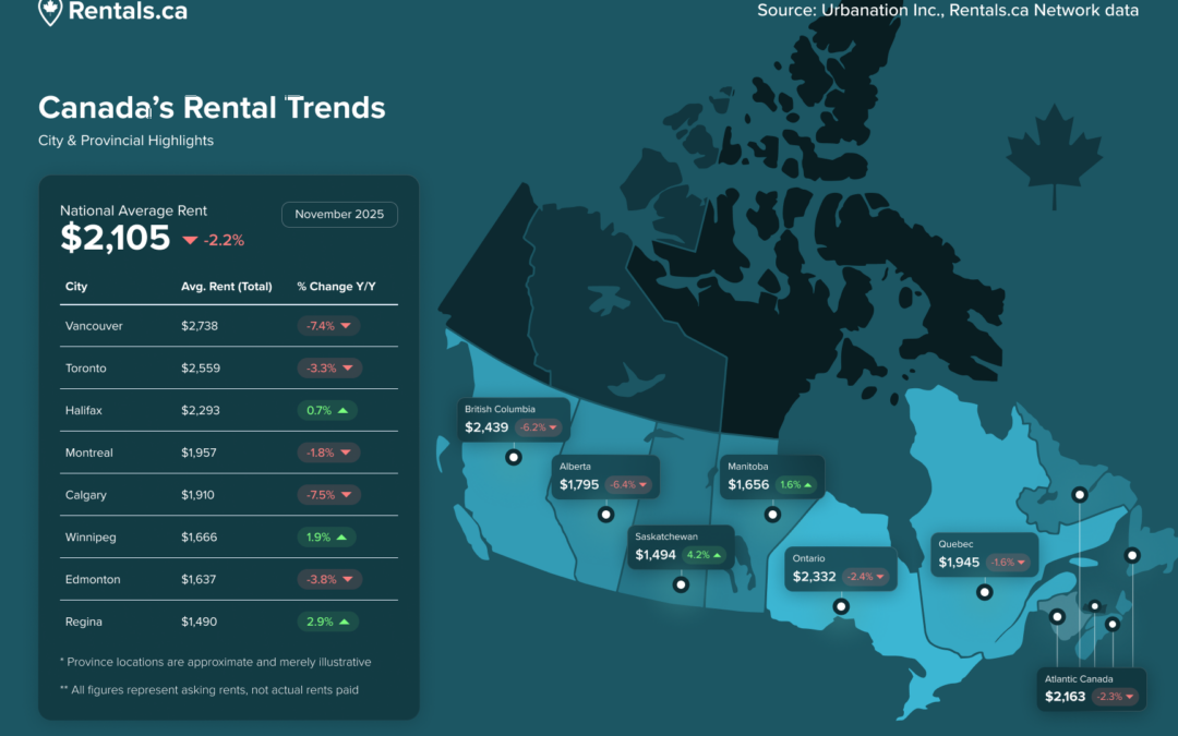 November 2025 Rentals.ca Report
