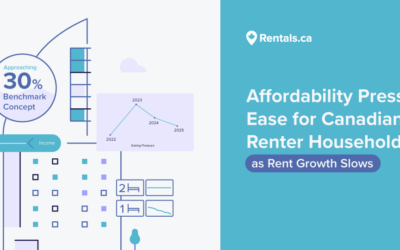 Affordability Pressures Ease for Canadian Renter Households as Rent Growth Slows